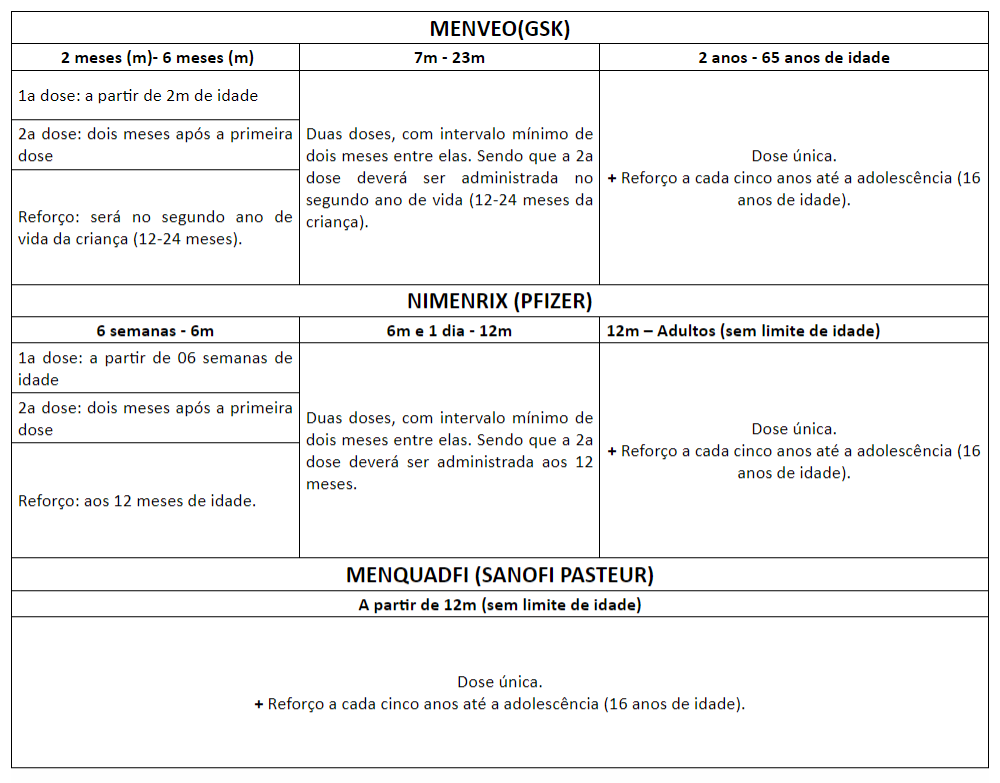 meningo acway tabela esquema vacinal